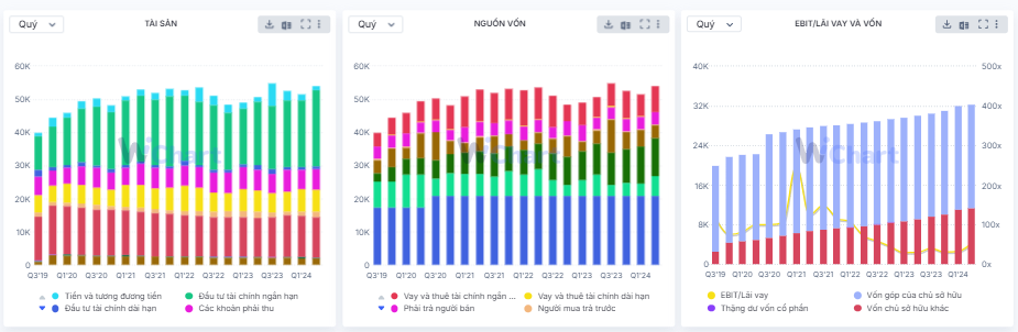 Nhóm chart nên có về Tài sản và nguồn vốn