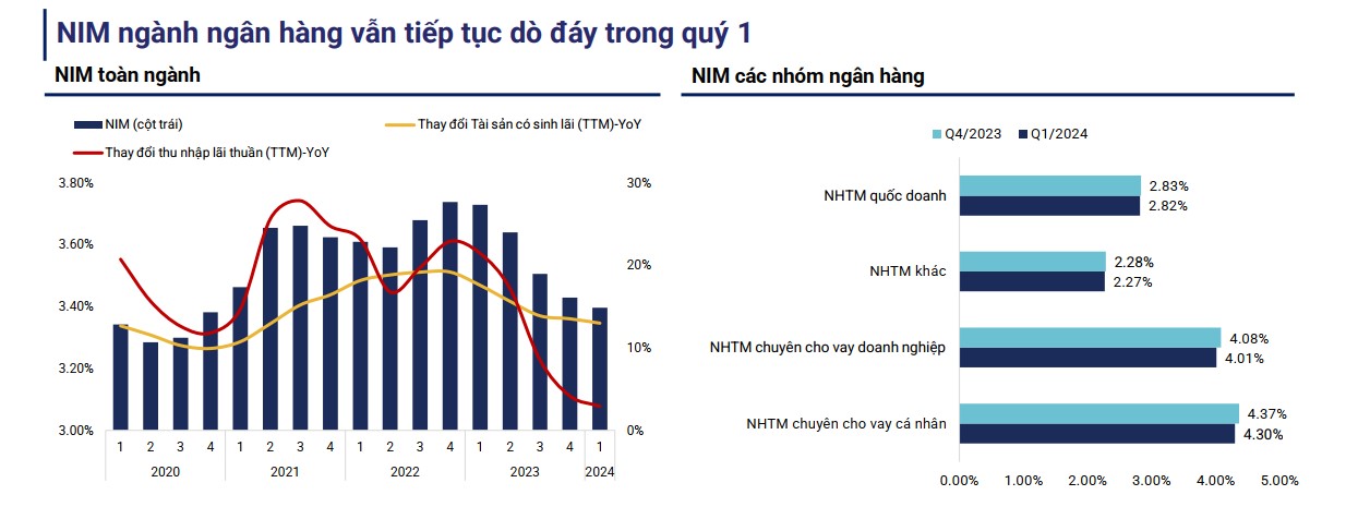 NIM của các ngân hàng trong Quý 1-2024