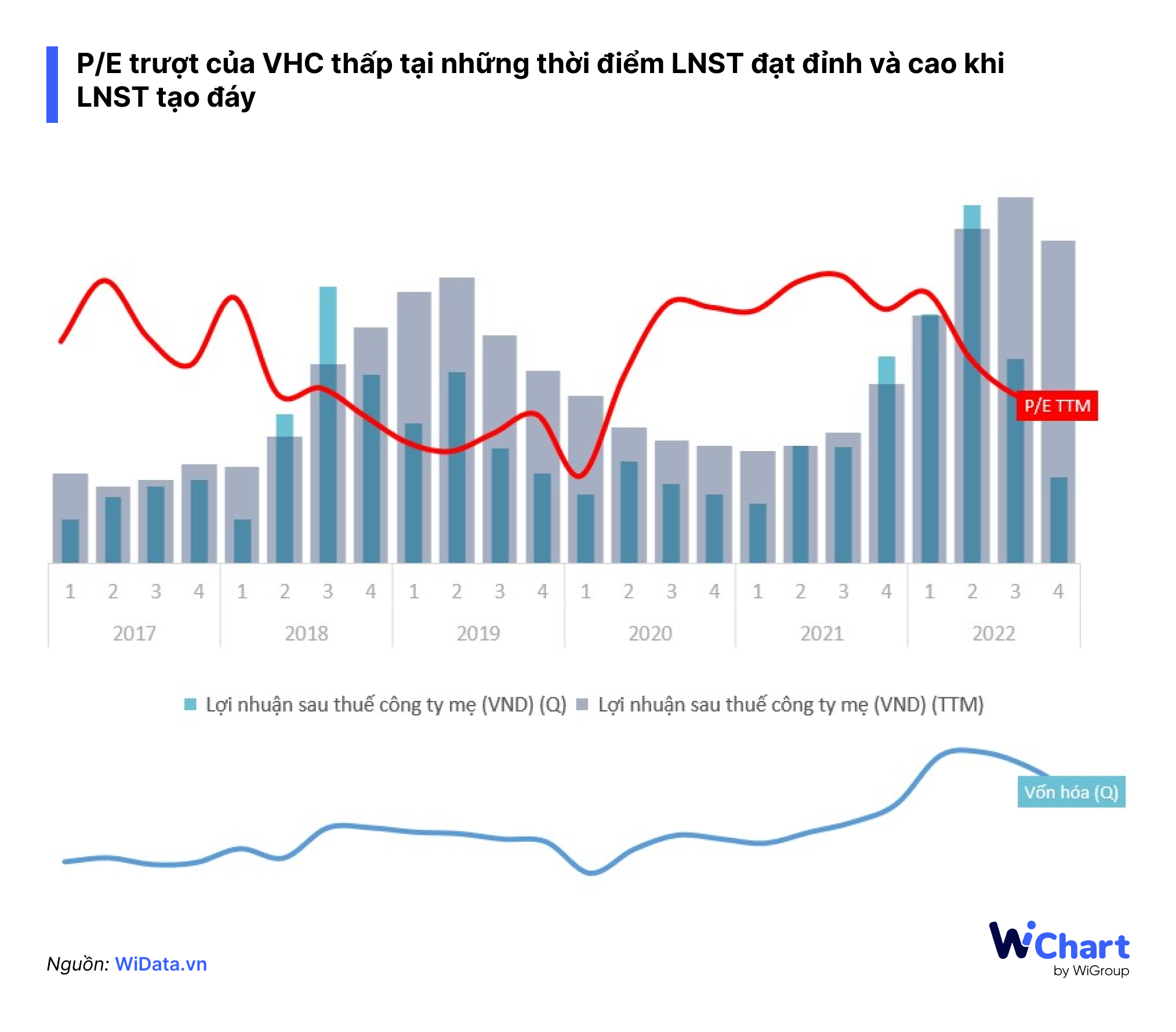 Diễn biến lợi nhuận và định giá của cổ phiếu VHC