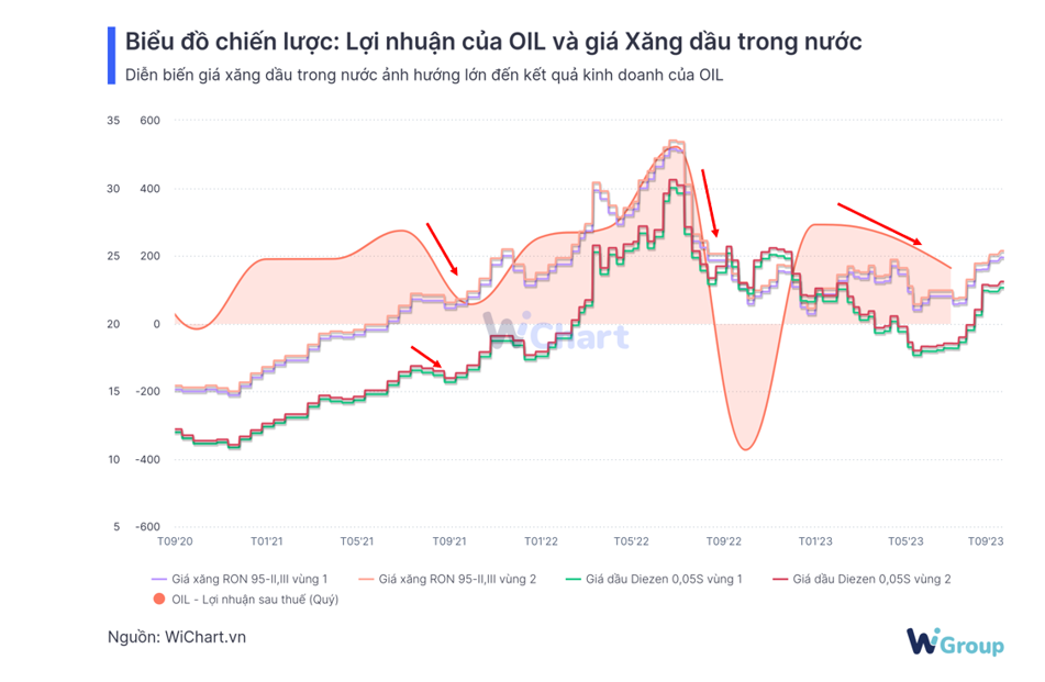 Mối tương quan giữa Lợi nhuận của OIL là diễn biến giá xăng dầu trong nước