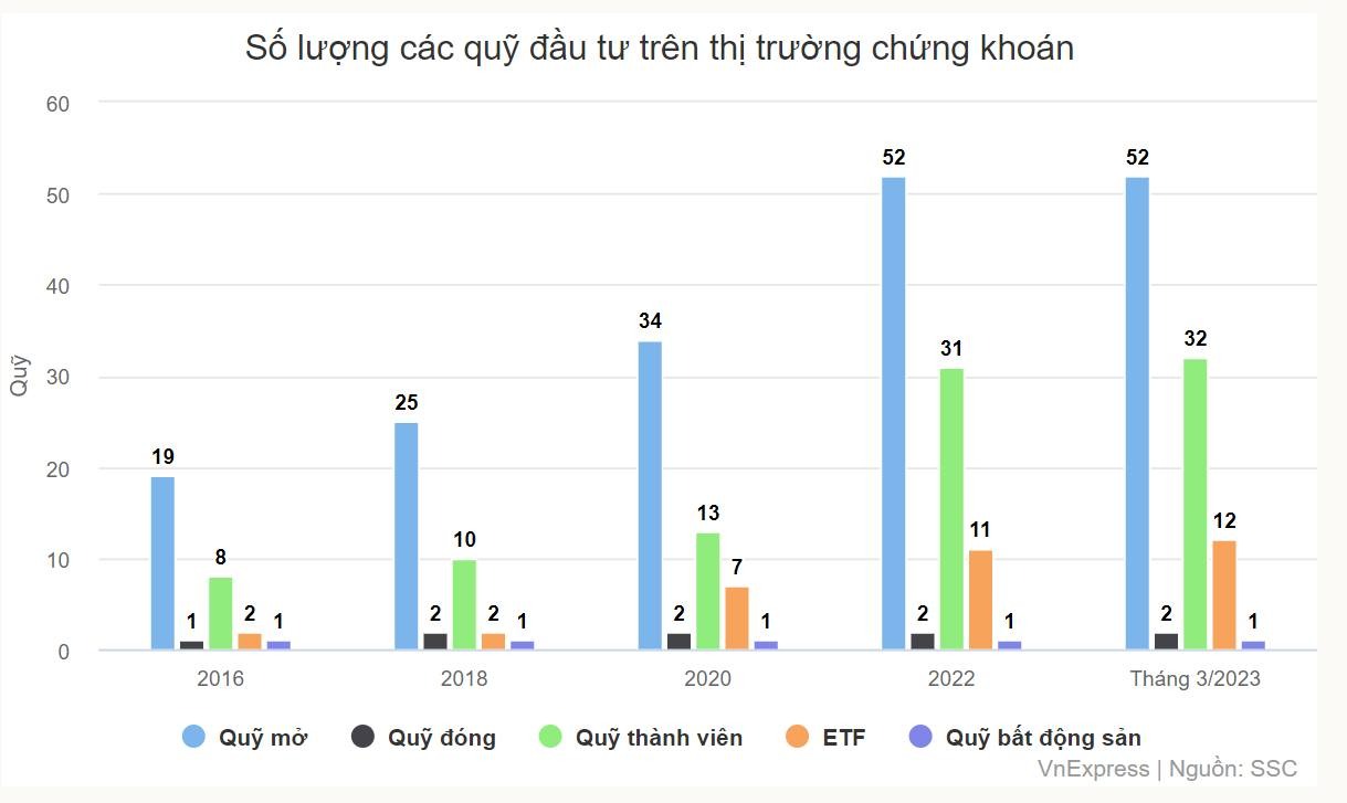 Số lượng các quỹ đầu tư trên thị trường chứng khoán