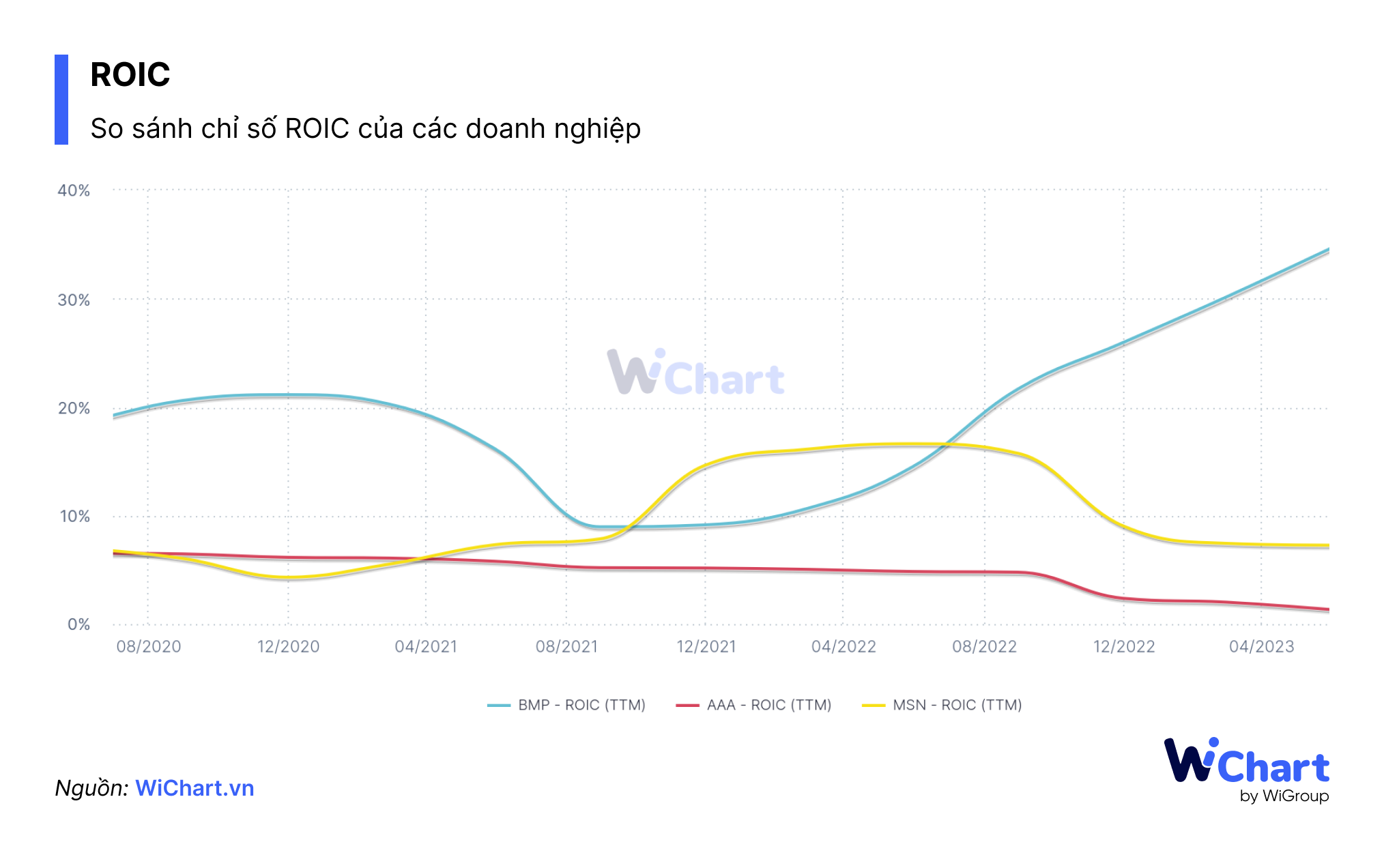 So sánh chỉ số ROIC của các doanh nghiệp