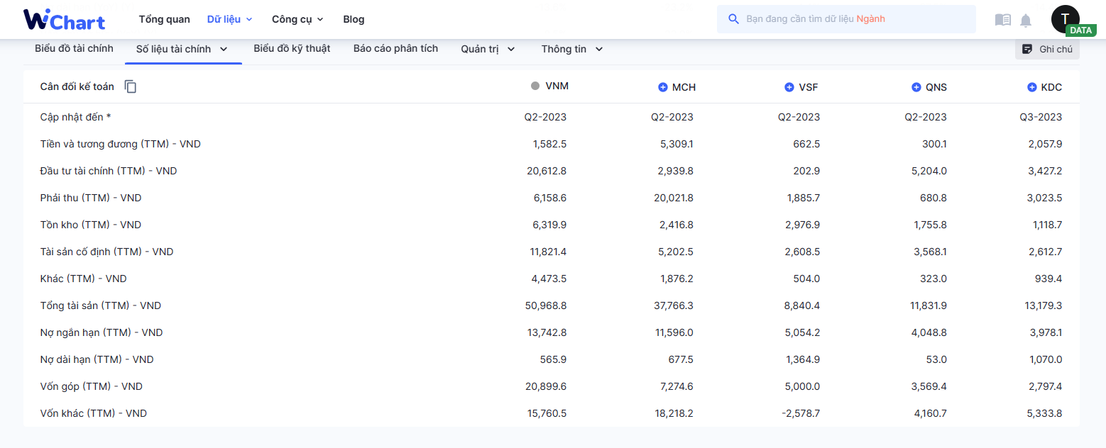 So sánh với các chỉ số của doanh nghiệp cùng ngành. Nguồn: Wichart.