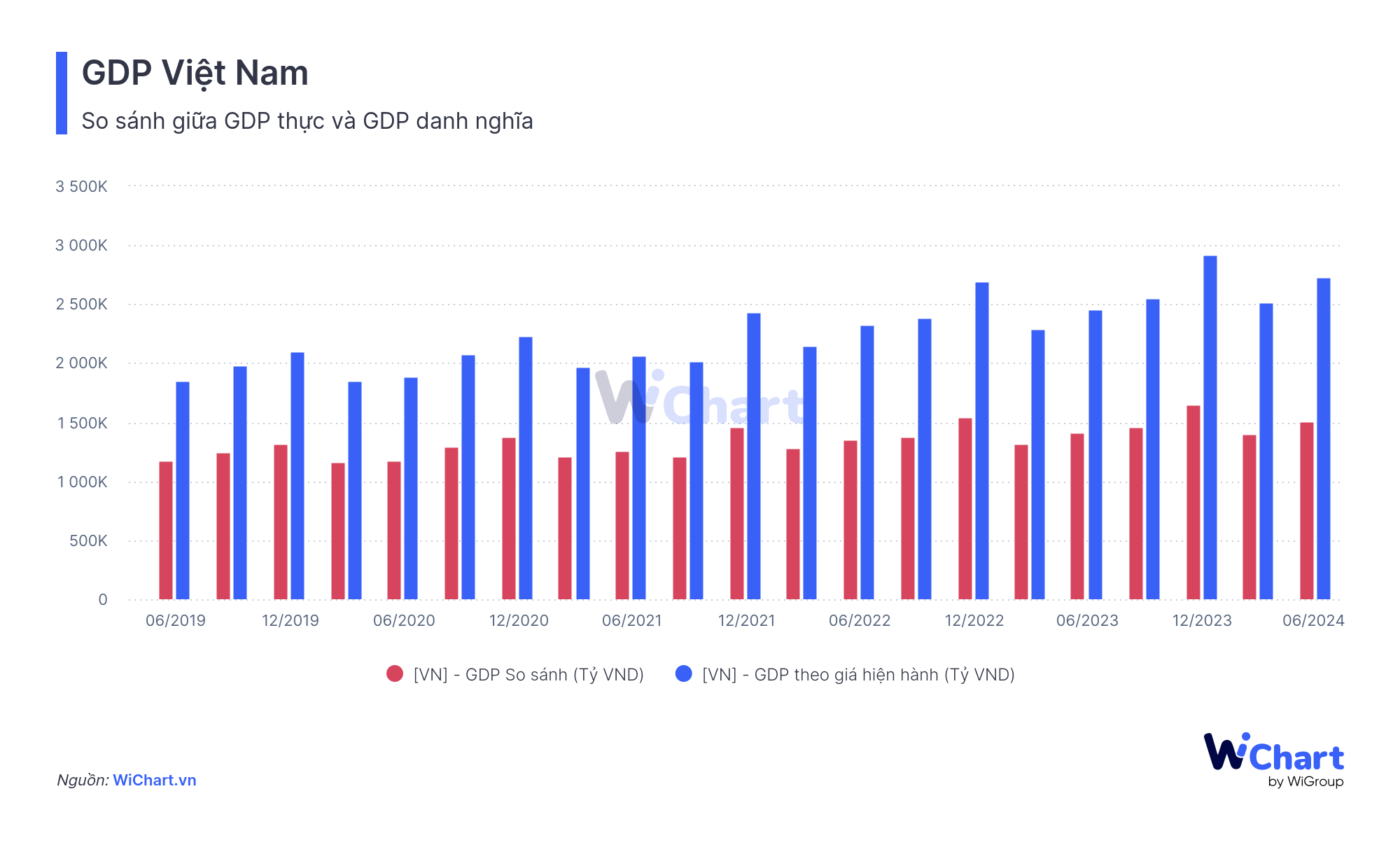 So sánh GDP thực và GDP danh nghĩa