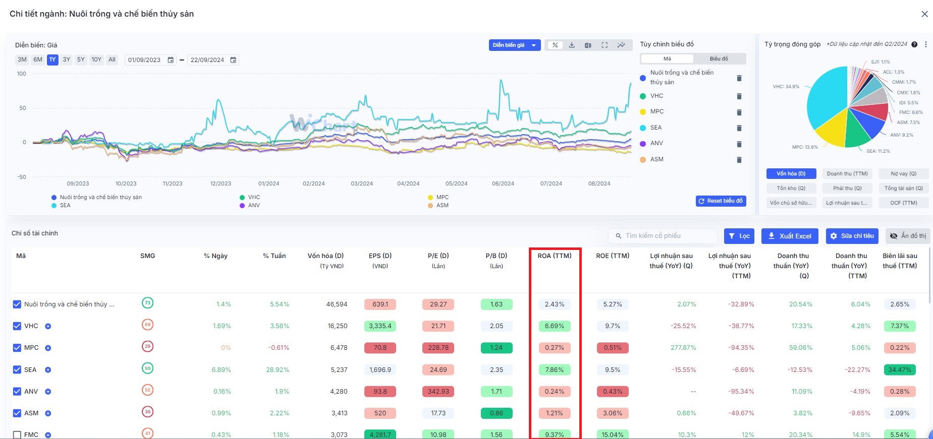 So sánh ROA của các doanh nghiệp ngành thủy sản - WiChart