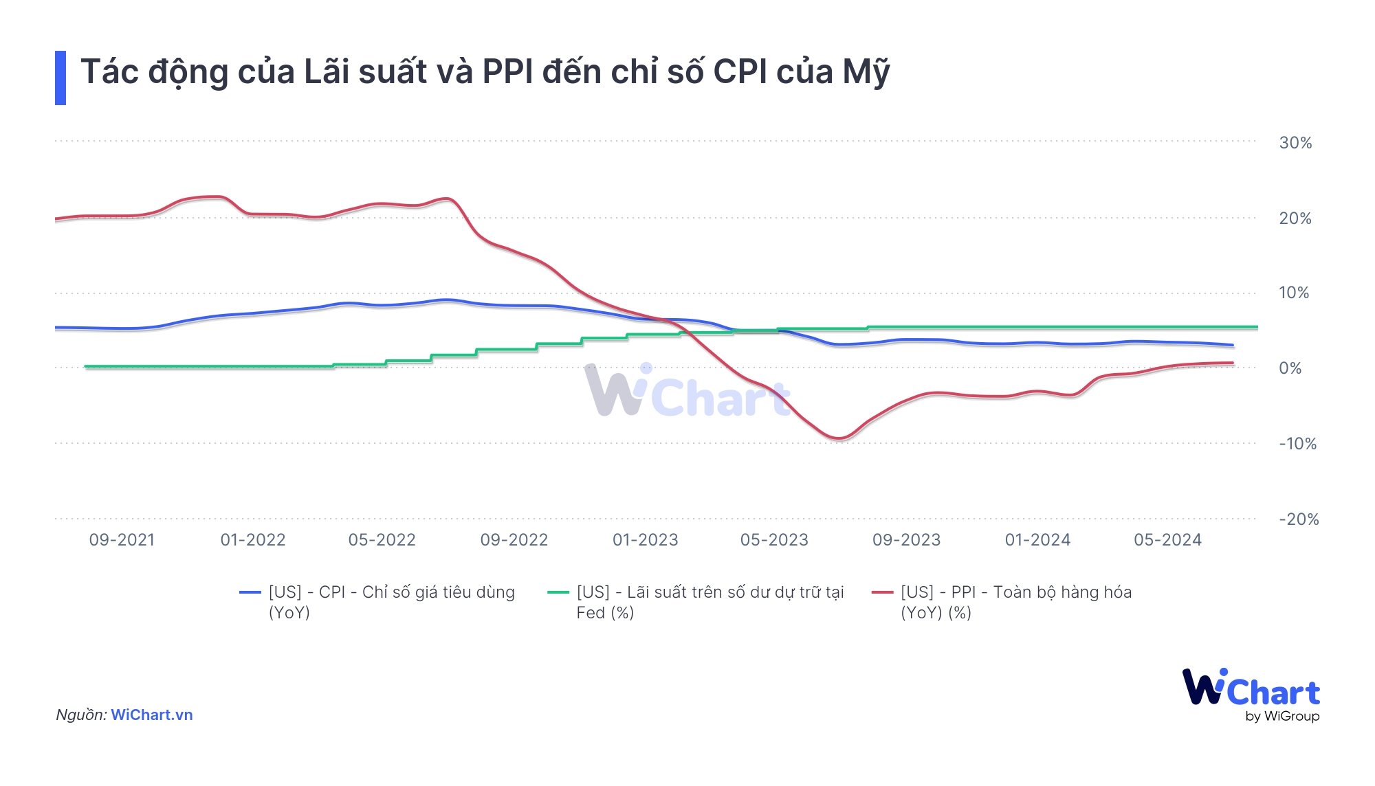 Tác động của lãi suất và PPI đến chỉ số CPI Mỹ - Wichart