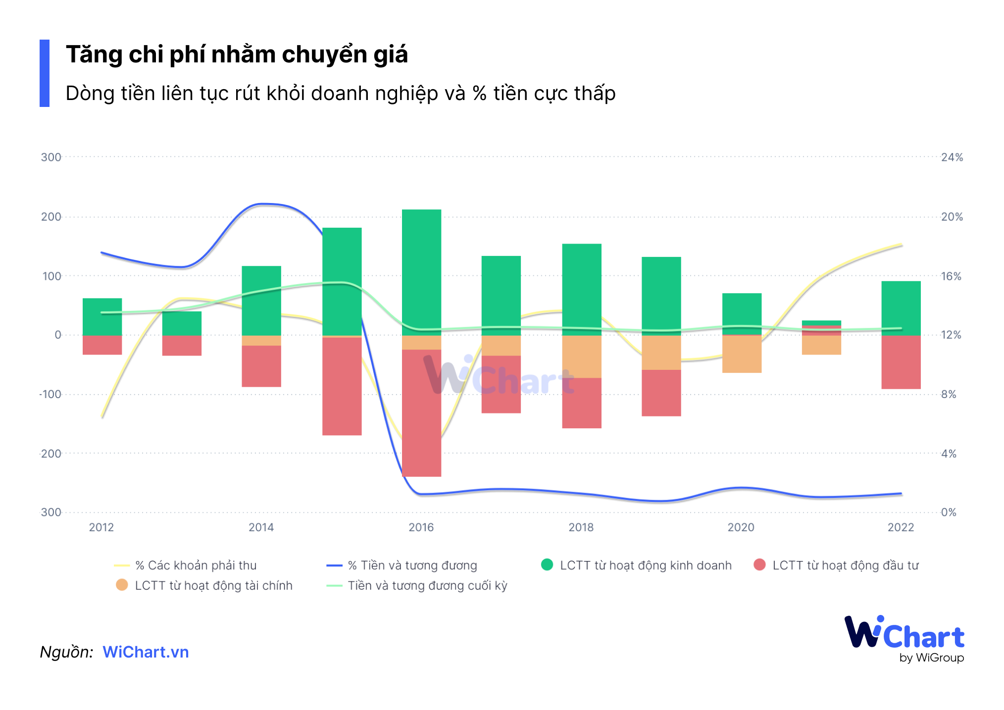 Tăng chi phí nhằm chuyển giá