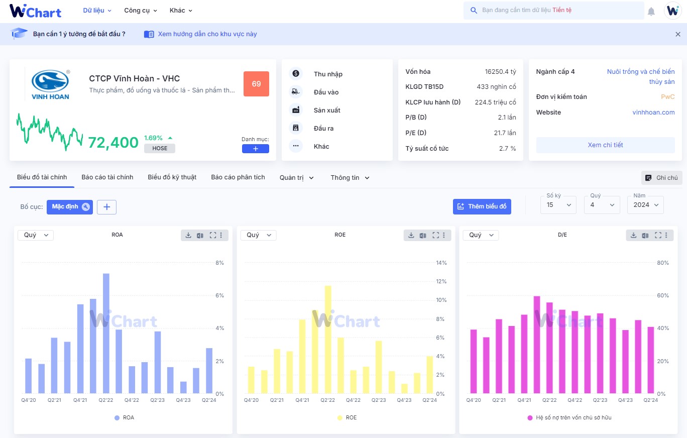 Chỉ số tài chính ROA ROE D/E của VHC