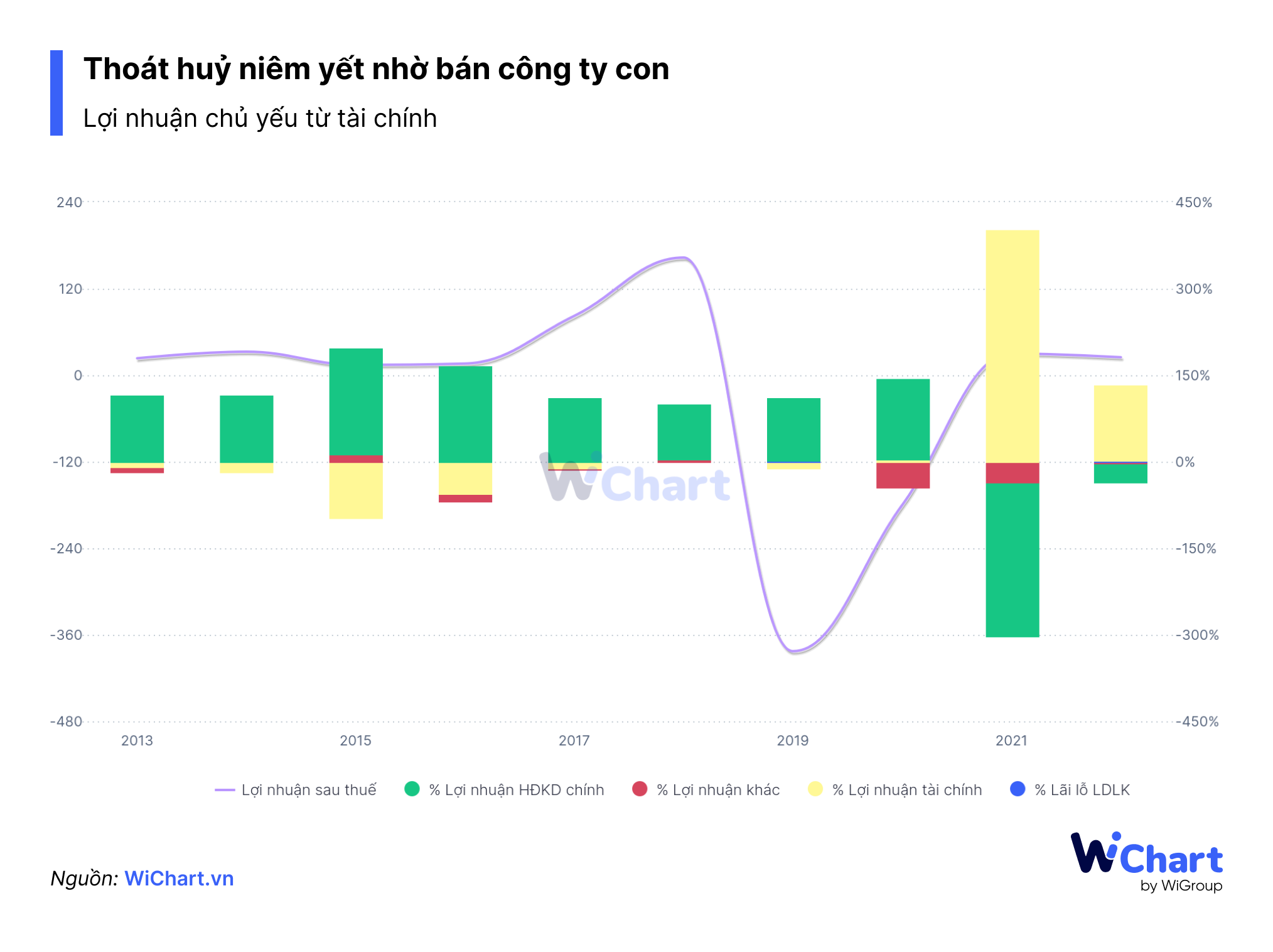 thoát hủy niêm yết nhờ bán cty con