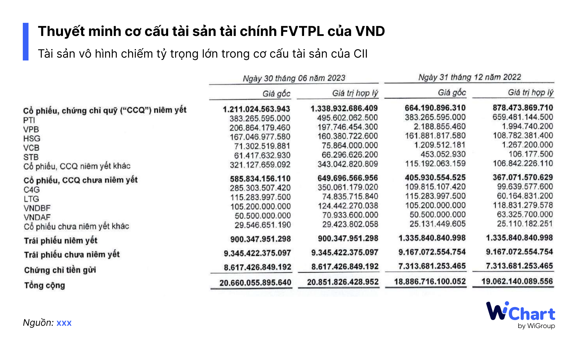 Thuyết minh cơ cấu tài sản tài chính FVTPL của VND