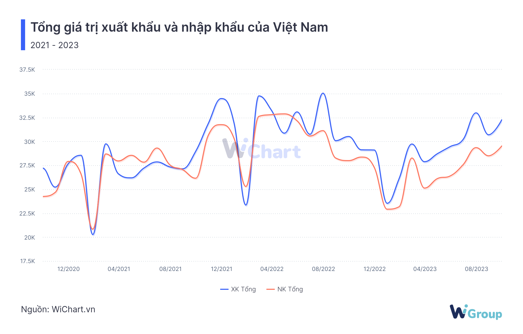 Tổng giá trị xuất nhập khẩu Việt Nam - WiChart