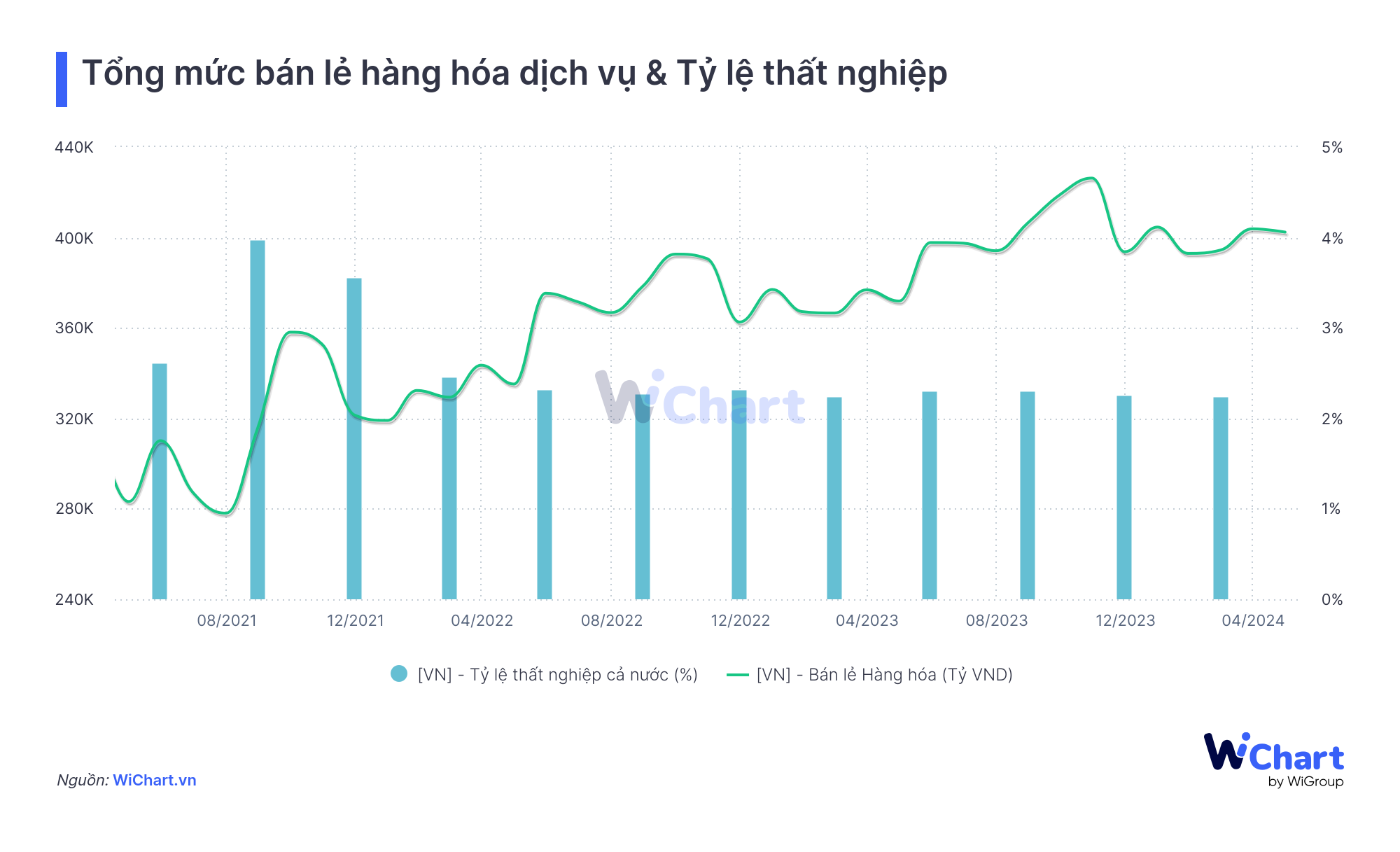 Tổng mức bán lẻ hàng hóa và dịch vụ vs Tỷ lệ thất nghiệp