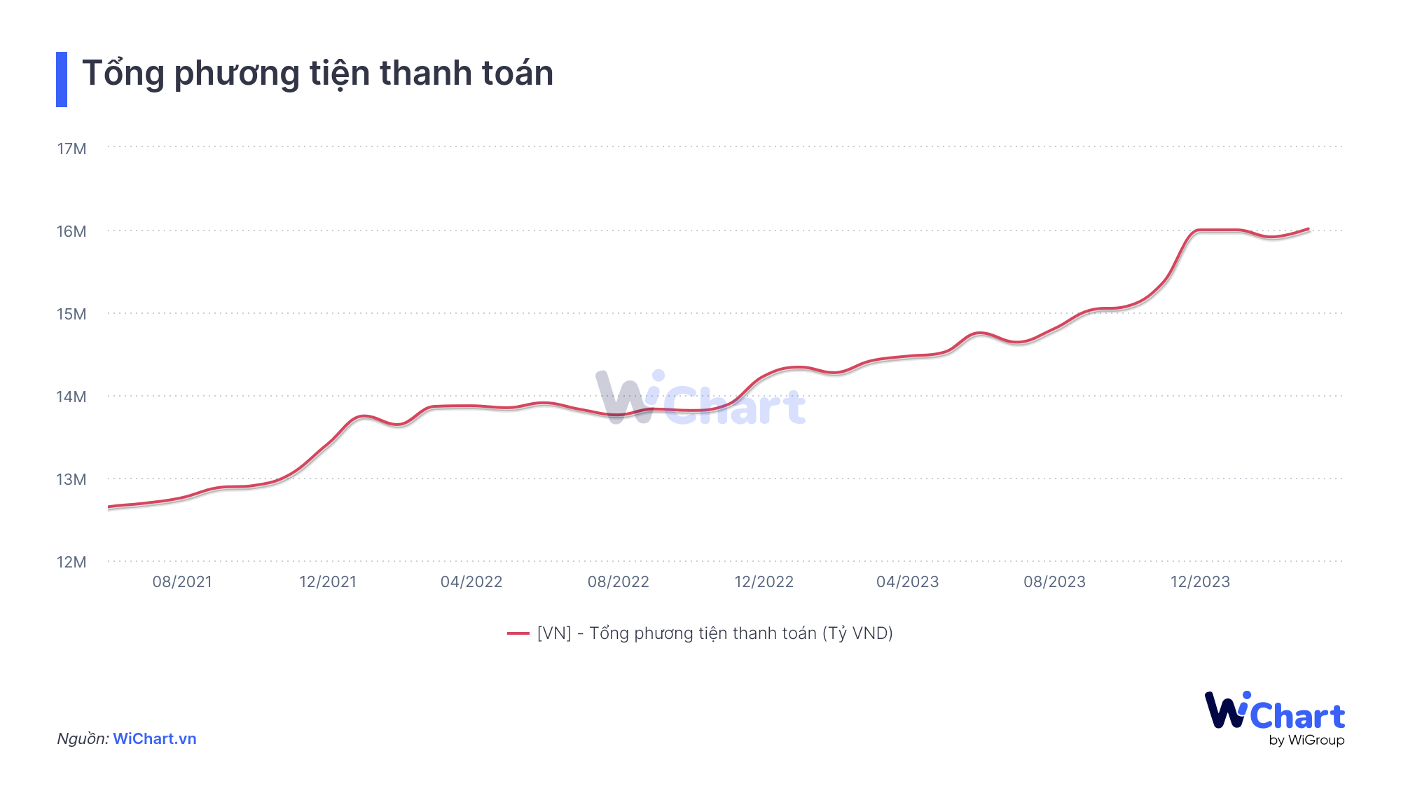 Tổng phương tiện thanh toán M2 WiChart