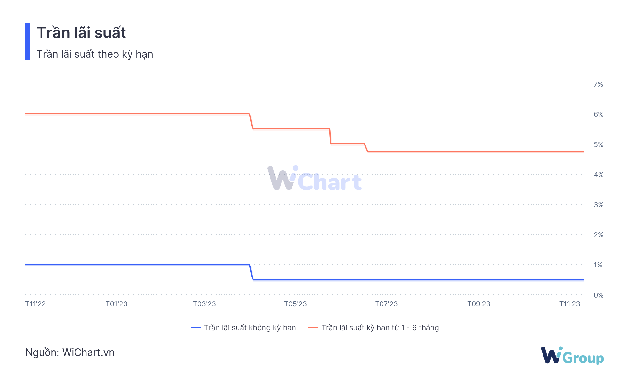 Mức trần lãi suất theo kỳ hạn - WiChart
