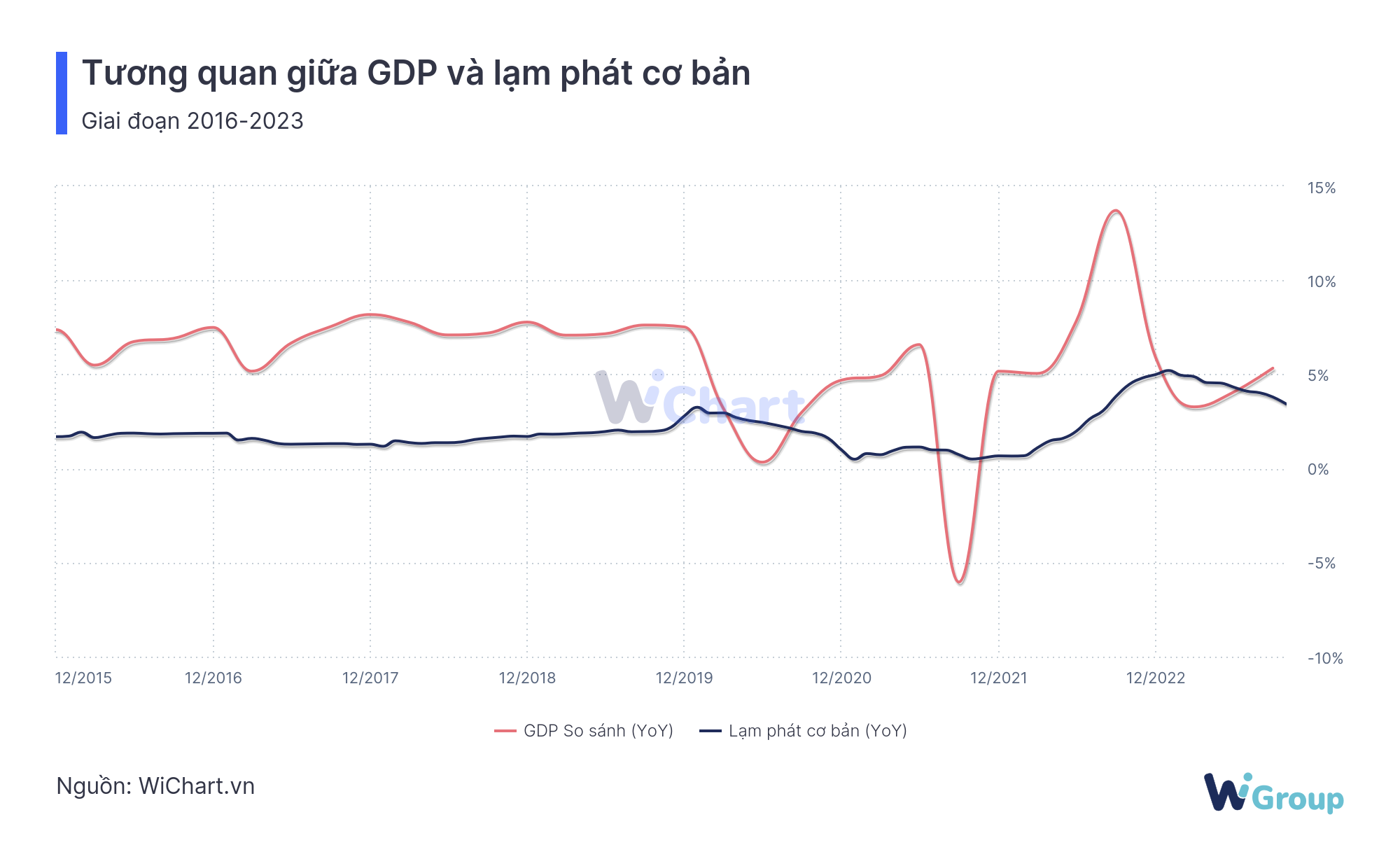 Tương quan giữa GDP và lạm phát cơ bản