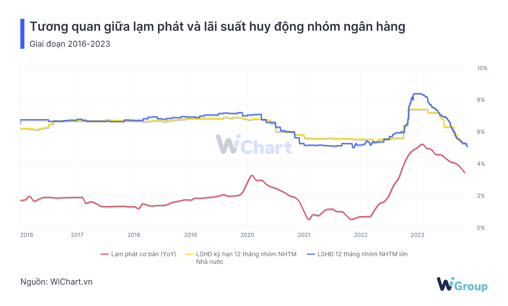 Tương quan giữa lạm phát và lãi suất huy động - WiChart