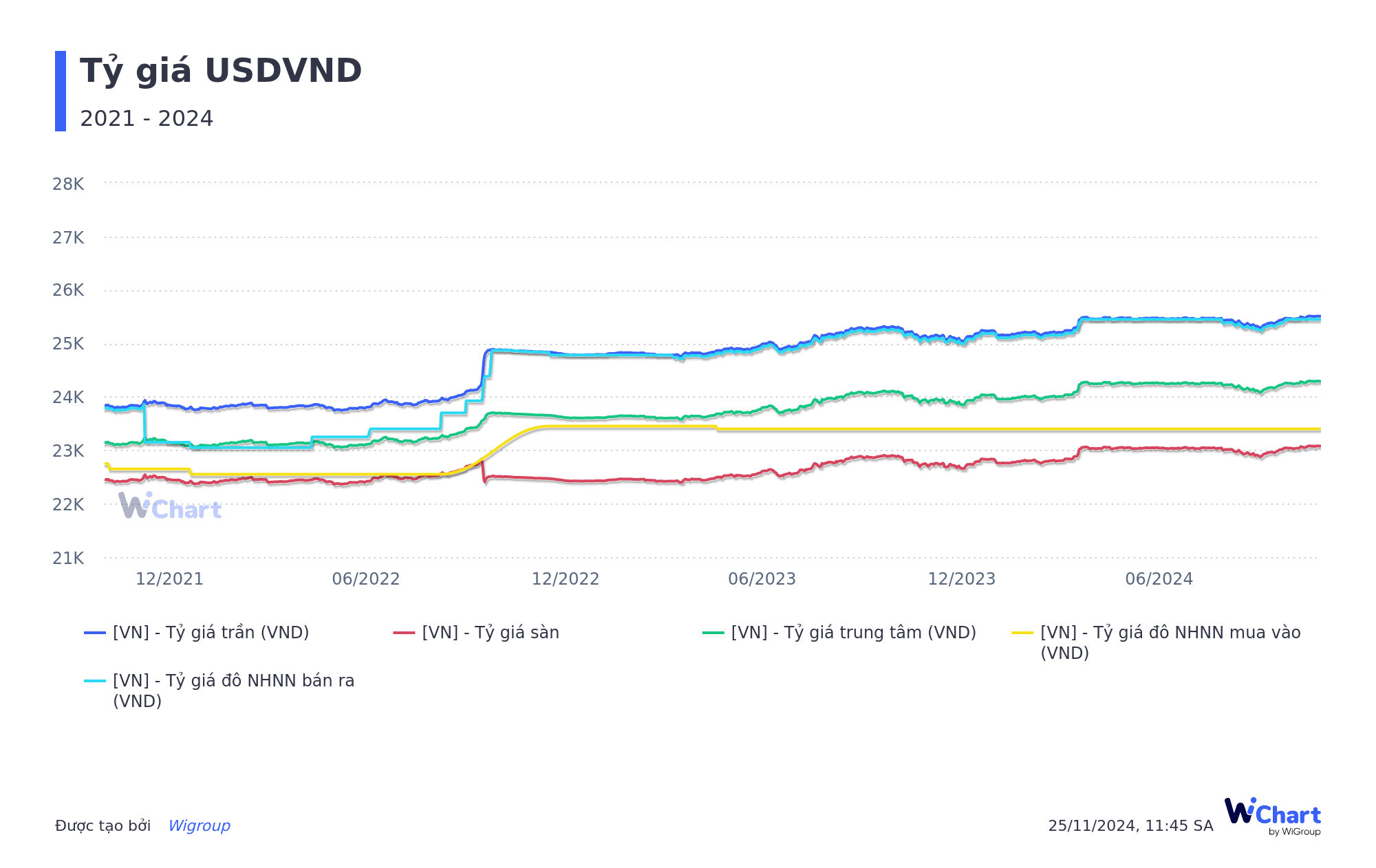 Tỷ giá USDVND từ 2021 - 2024 WiChart