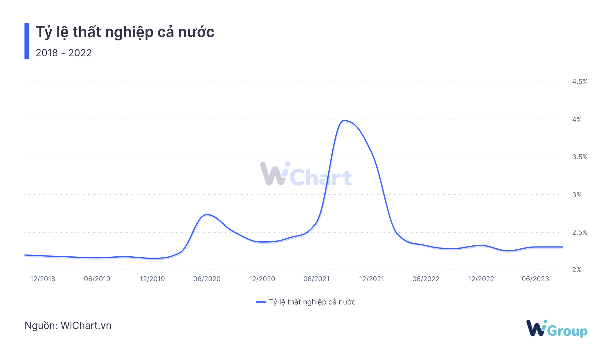 Tỷ lệ thất nghiệp cả nước - WiChart