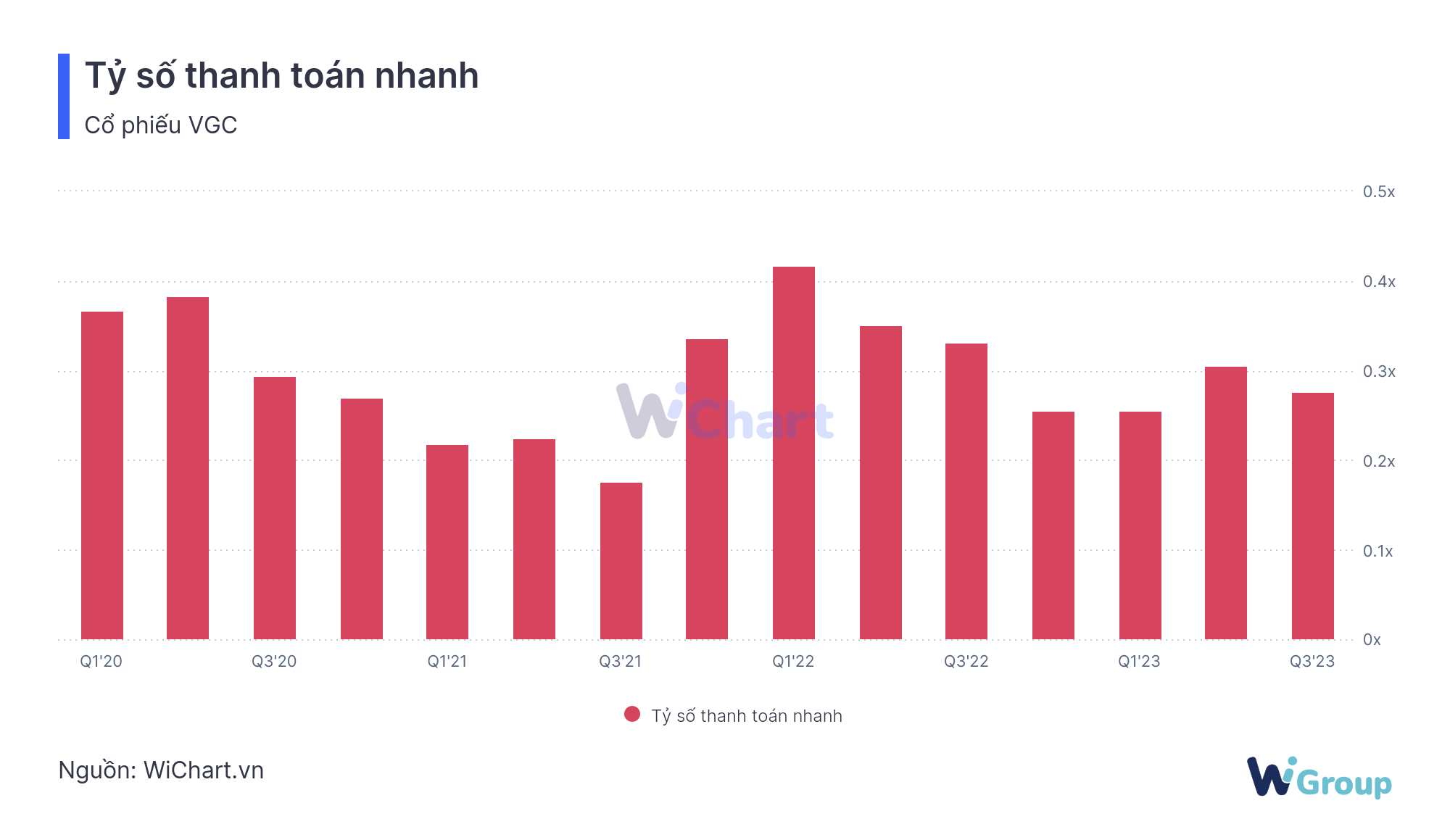 Tỷ số thanh toán nhanh VGC - WiChart