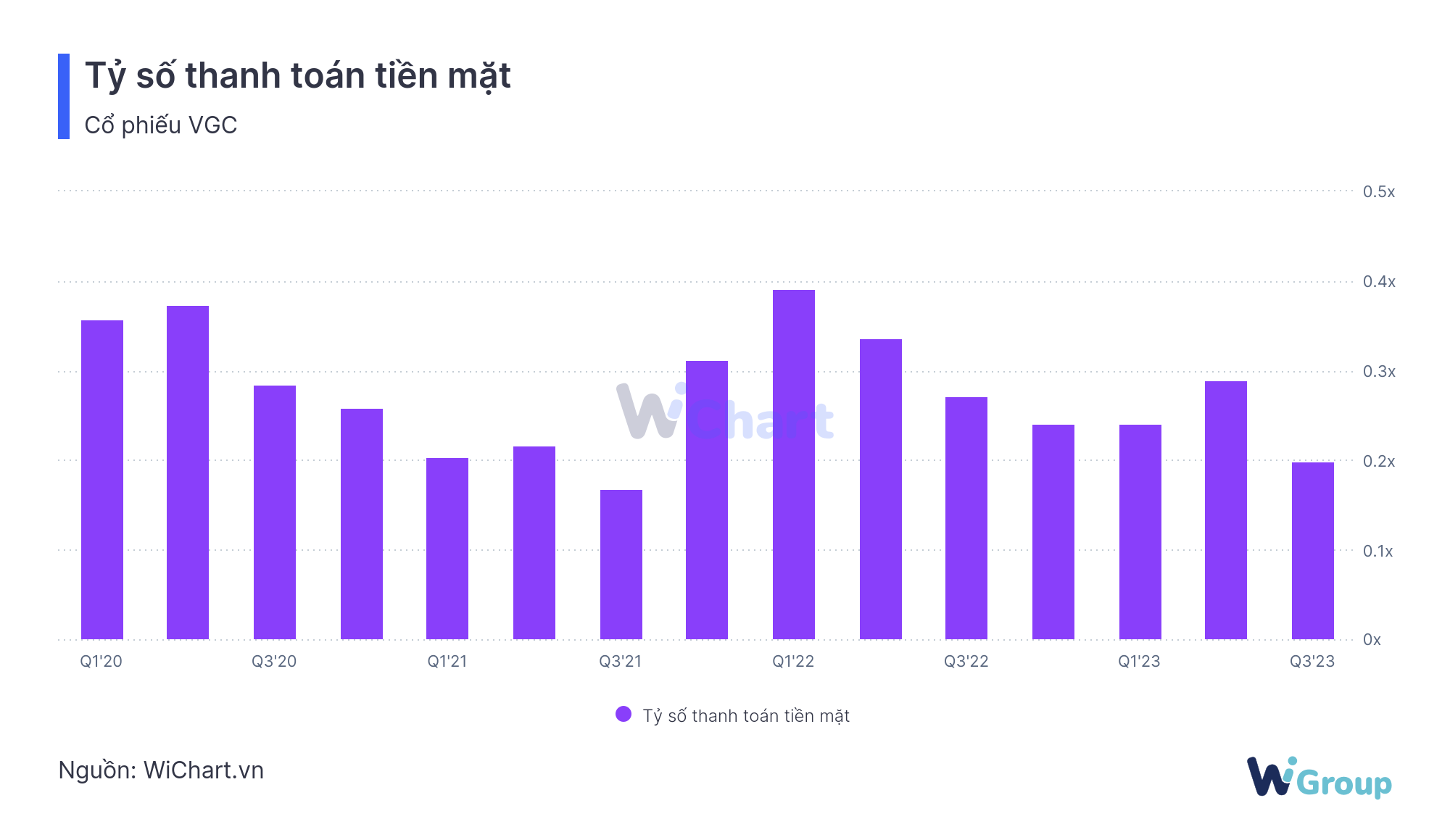 Tỷ số thanh toán tiền mặt VGC - WiChart
