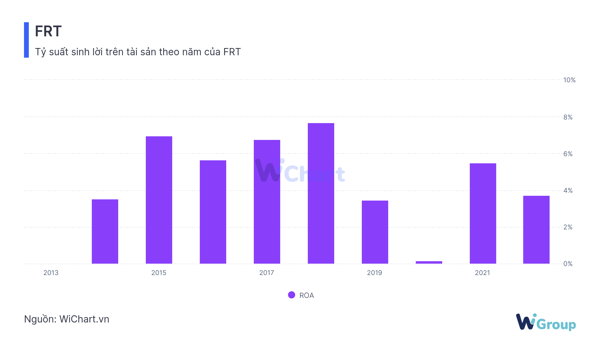 Tỷ suất sinh lời trên tài sản (ROA) - FRT - WiChart