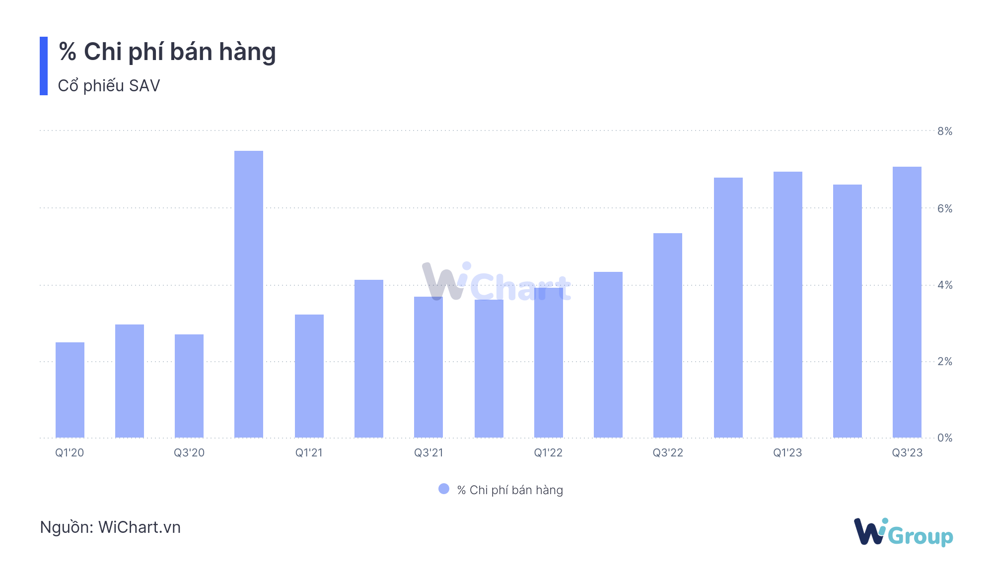 % chi phí bán hàng của SAV - WiChart