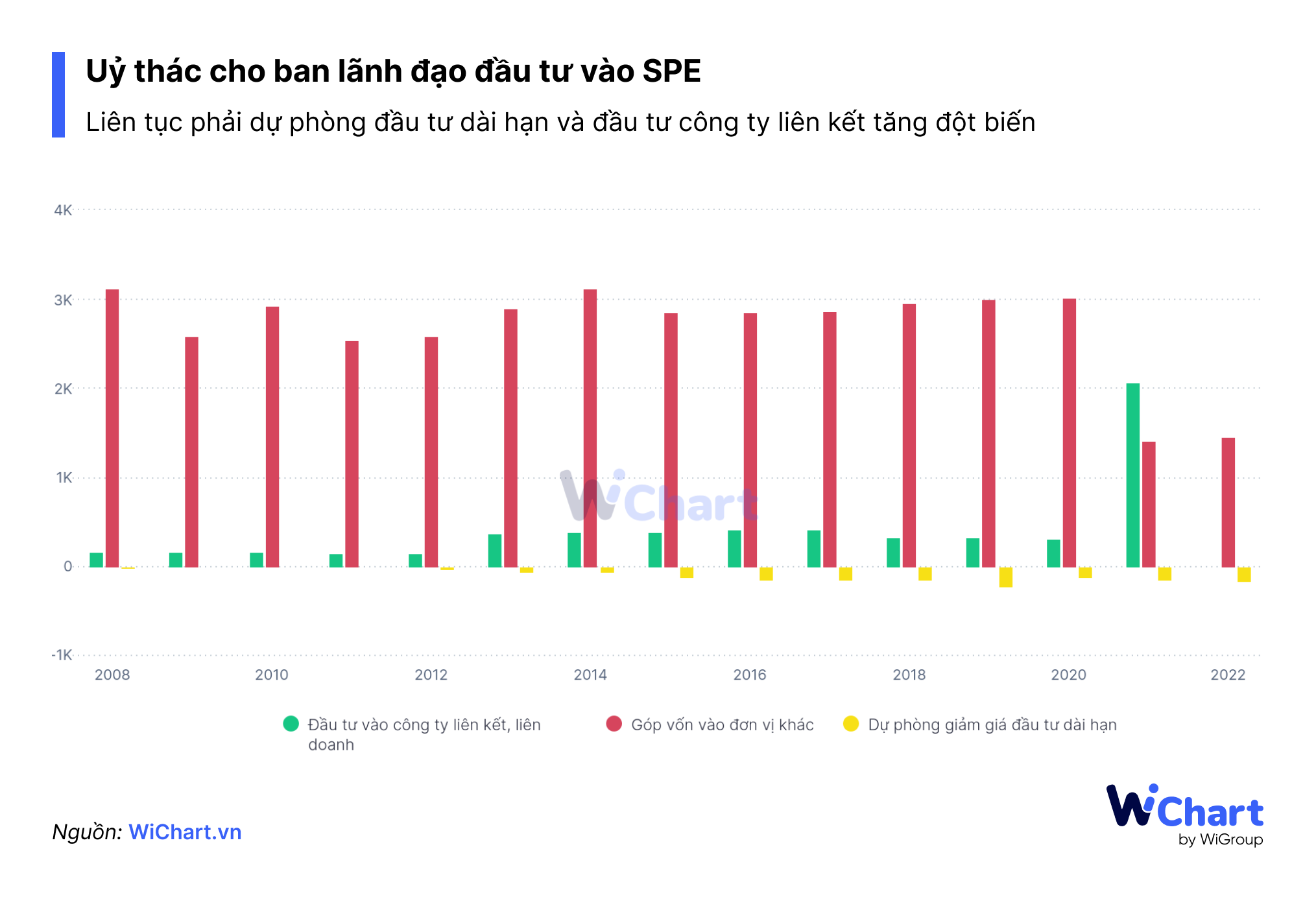 Ủy thác cho ban lãnh đạo đầu tư vào spe