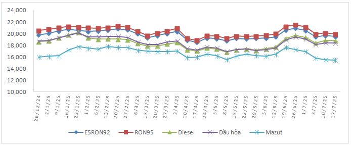 Giá xăng RON95 lại về dưới 20.000 đồng/lít