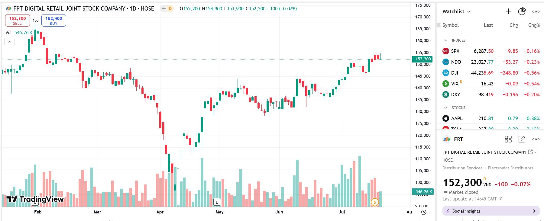 Quỹ ngoại Dragon Capital liên tục bán ra cổ phiếu FRT