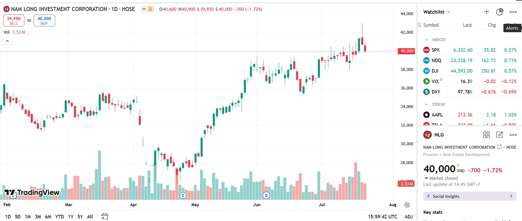 Tái cơ cấu danh mục, quỹ ngoại Singapore đăng ký bán hết 7,64% vốn tại NLG