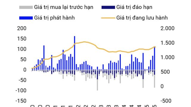 Áp lực đáo hạn trái phiếu tăng mạnh vào cuối năm với gần 150 nghìn tỷ đồng