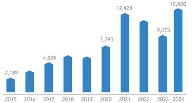 6 tháng đầu năm, Hòa Phát (HPG) nộp ngân sách 7.100 tỷ đồng