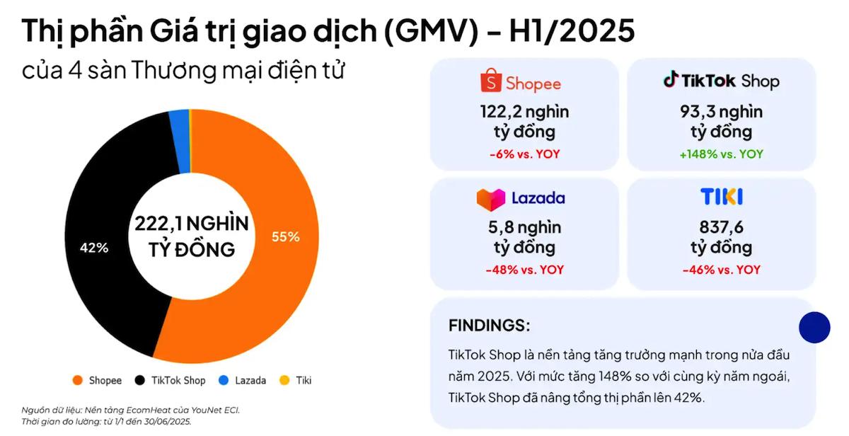 TMĐT nửa đầu năm: Số lượng shop có doanh thu giảm hơn 7.000 so với cùng kỳ
