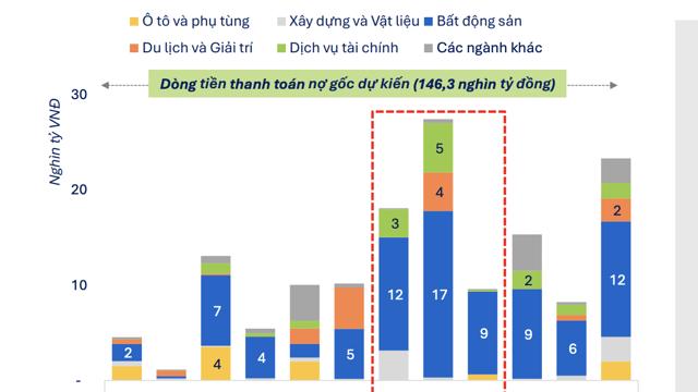 Áp lực đáo hạn trái phiếu bất động sản đạt đỉnh trong tháng 8