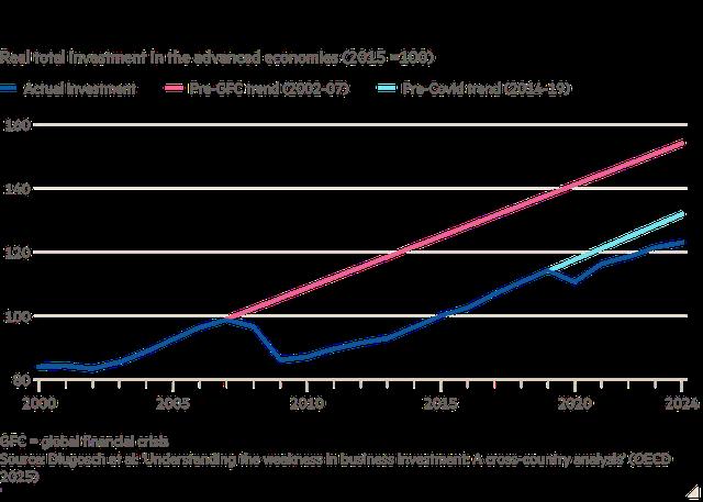 OECD: Sự suy giảm trong chi tiêu đầu tư đe dọa tăng trưởng kinh tế toàn cầu