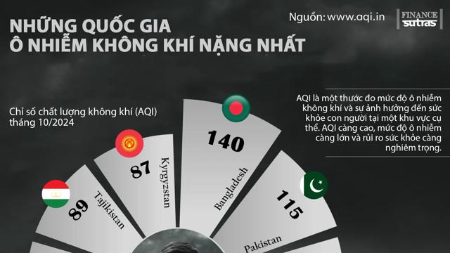 10 quốc gia ô nhiễm không khí nhất thế giới