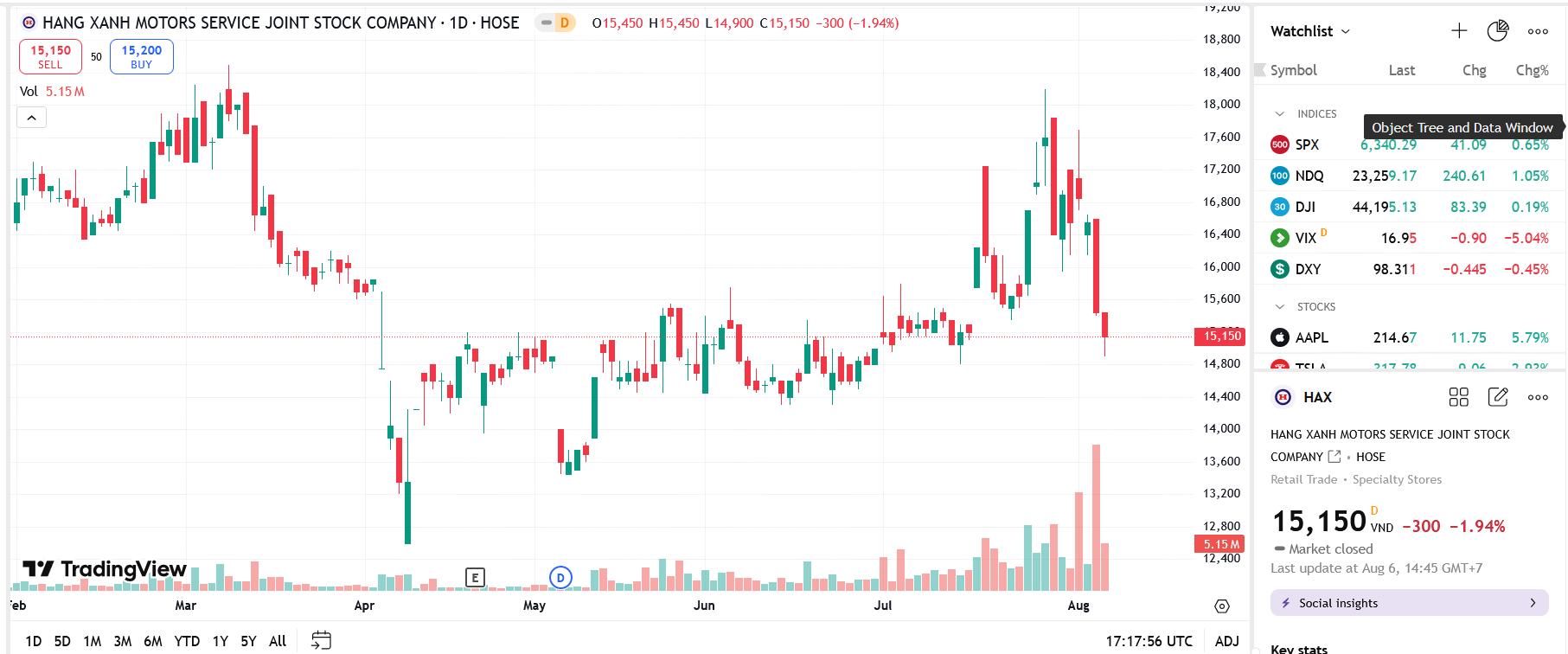 Quỹ ngoại Pyn Elite Fund vừa bán ra 600.000 cổ phiếu HAX