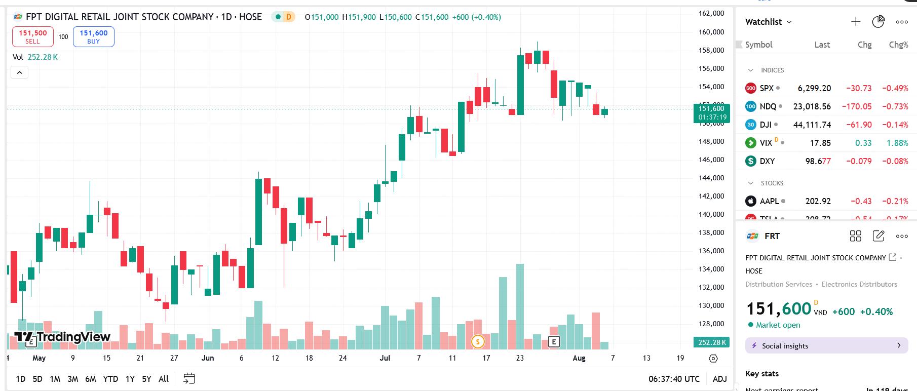 Quỹ ngoại Dragon Capital tiếp tục giảm tỷ lệ sở hữu tại FRT xuống dưới 5%