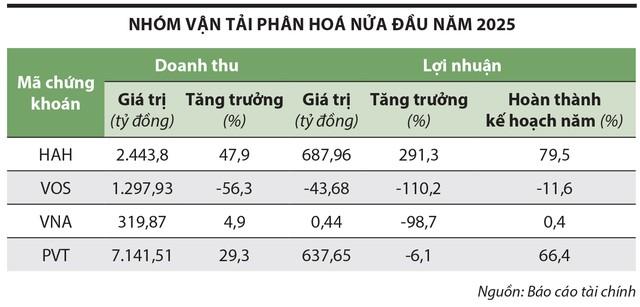 Ngành vận tải phân hóa mạnh