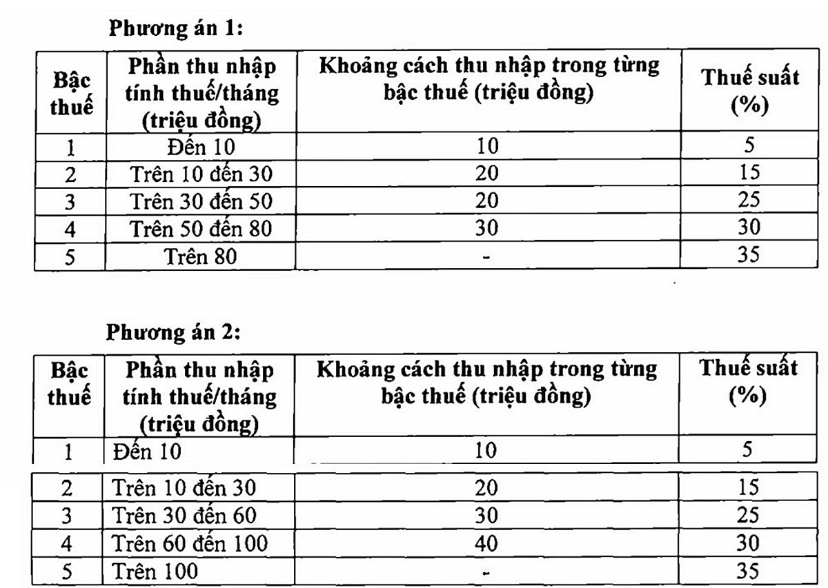 Nhiều người sẽ không còn phải đóng thuế thu nhập cá nhân khi biểu thuế chỉ còn 5 bậc