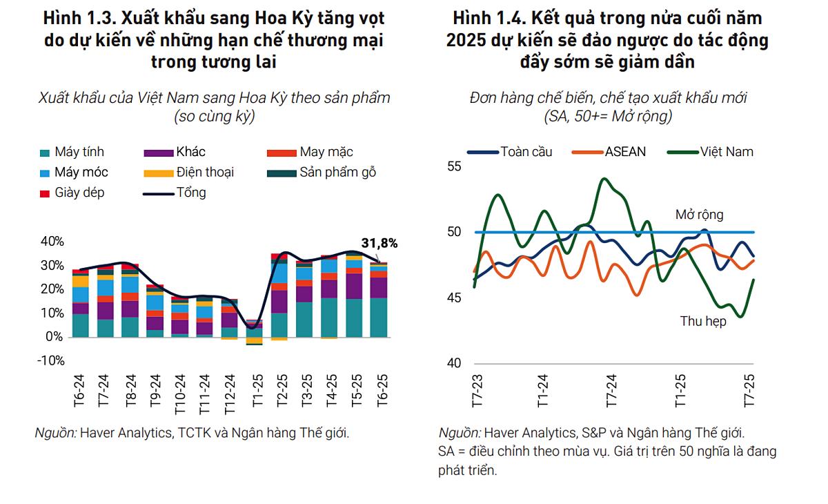 World Bank dự báo tăng trưởng xuất khẩu chậm lại, GDP 2025 còn 6,6%