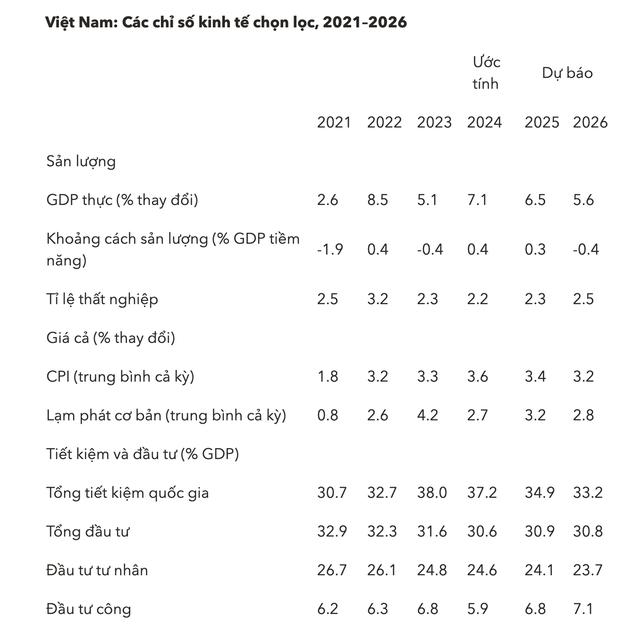 IMF: Tỷ giá cần linh hoạt hơn và củng cố sức chống chịu của hệ thống tài chính