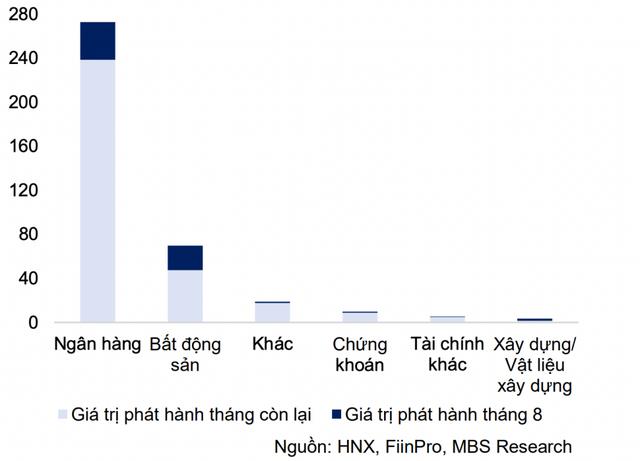 Trái phiếu bất động sản tăng tốc