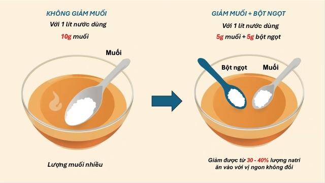 Những sự thật thú vị về gia vị bột ngọt dưới góc nhìn của chuyên gia