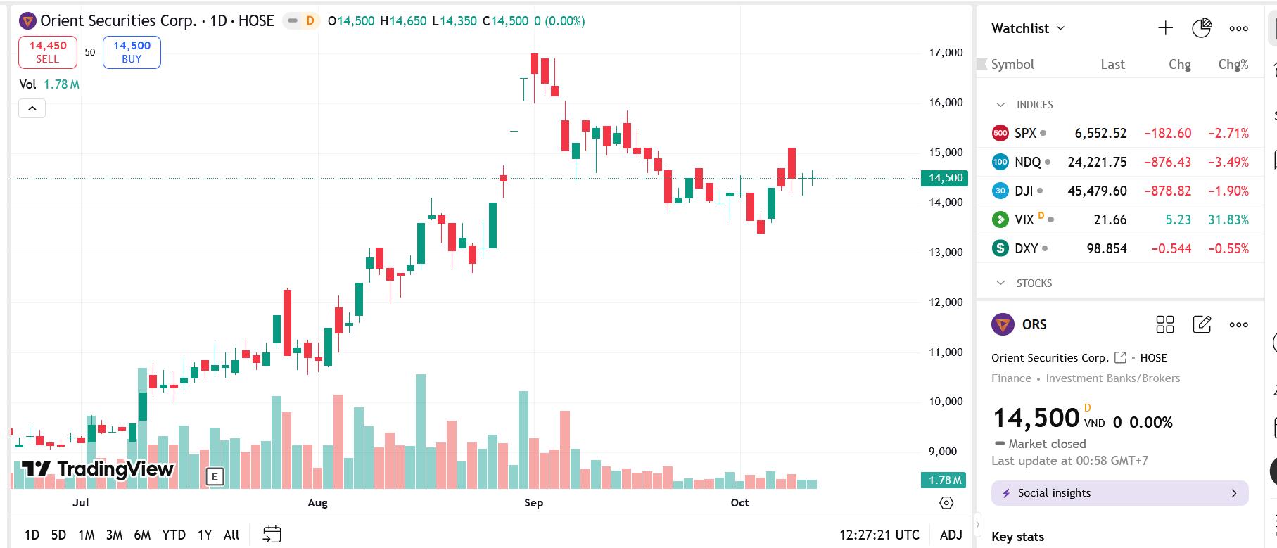 Vừa ra khỏi diện cảnh báo, ORS lại bị phạt do không công bố thông tin