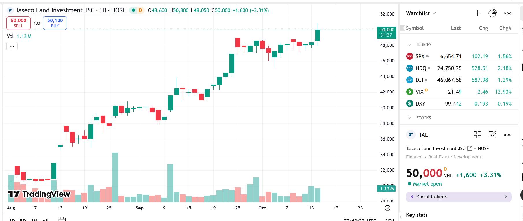 Quỹ ngoại Dragon Capital tiếp tục tăng tỷ lệ sở hữu tại TAL lên hơn 8%