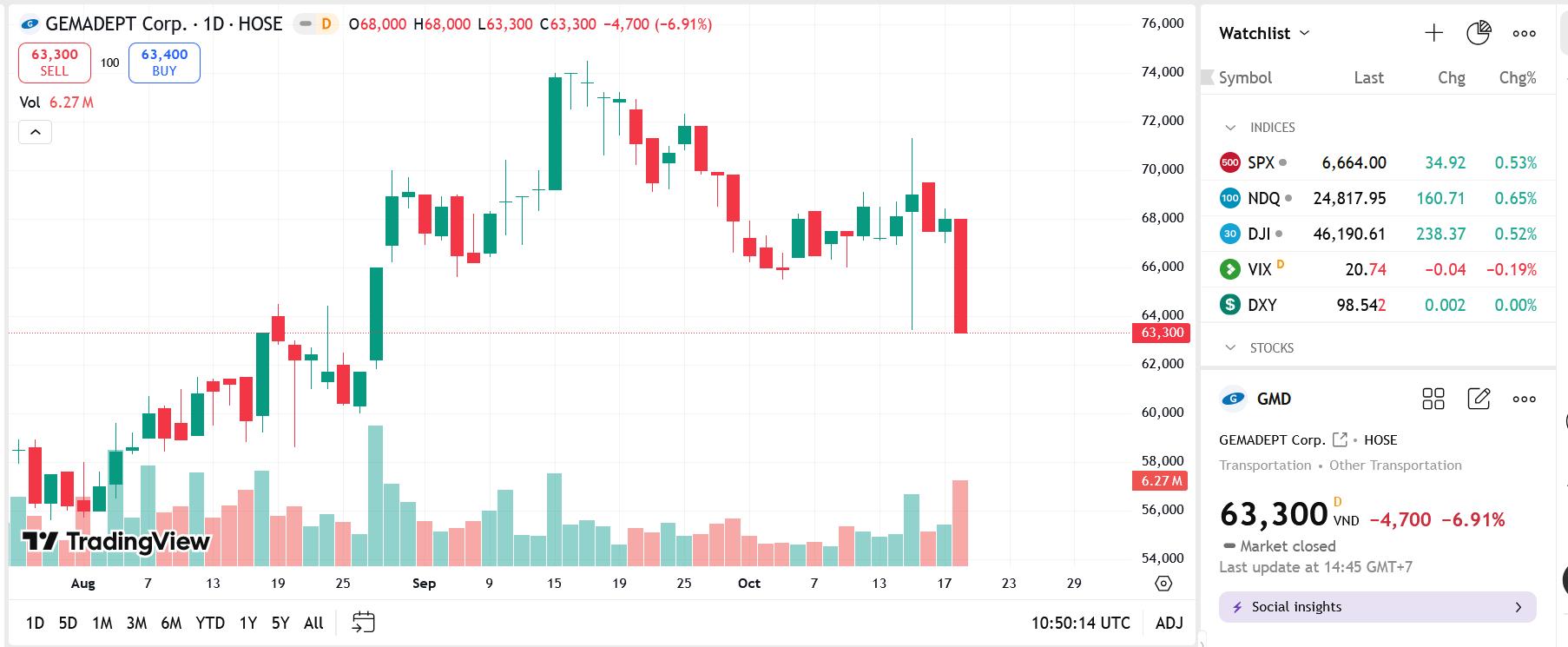 Nhóm quỹ VinaCapital trở thành cổ đông lớn của GDM