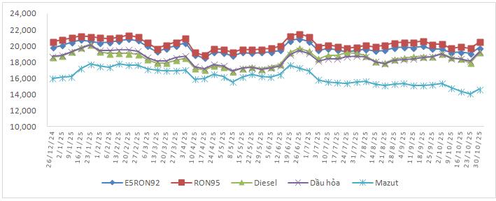 Giá xăng dầu đồng loạt tăng mạnh