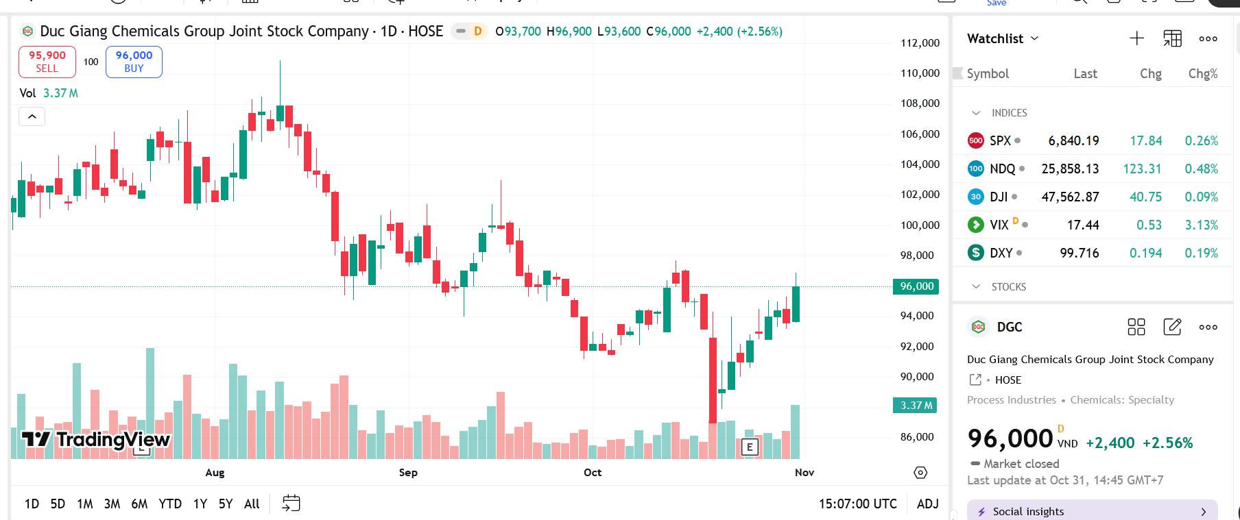 Quỹ ngoại Dragon Capital không còn là cổ đông lớn tại DGC