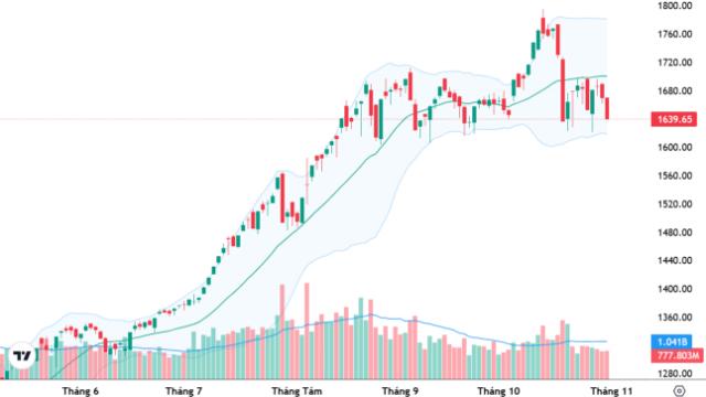 Xu thế dòng tiền: Vùng hỗ trợ 1600 điểm có đủ 'cứng'?